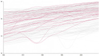 Nathan Yau's Life Expectancy Graph on FlowingData